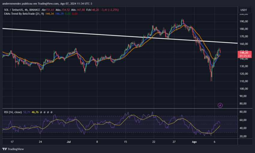 Gráfico da Solana no TradingView