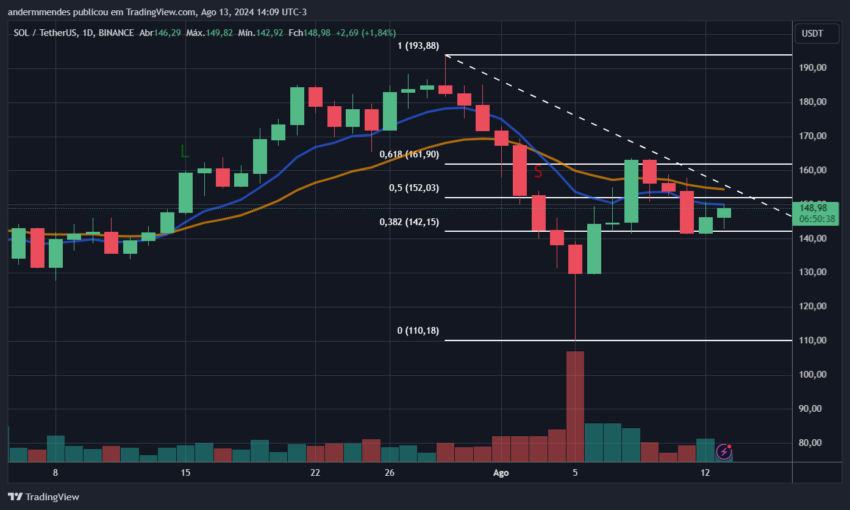 Gráfico da Solana (SOL) no TradingView