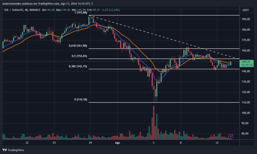 Gráfico da Solana (SOL) no TradingView