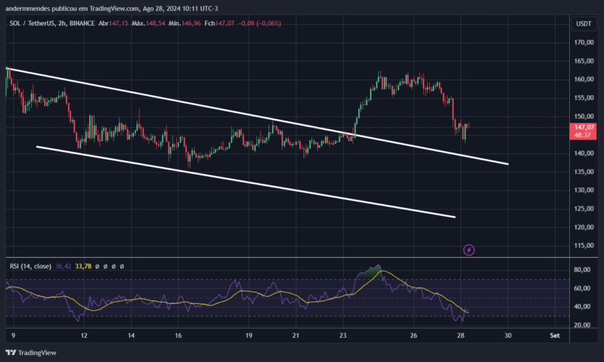 Gráfico da Solana (SOL) no TradingView