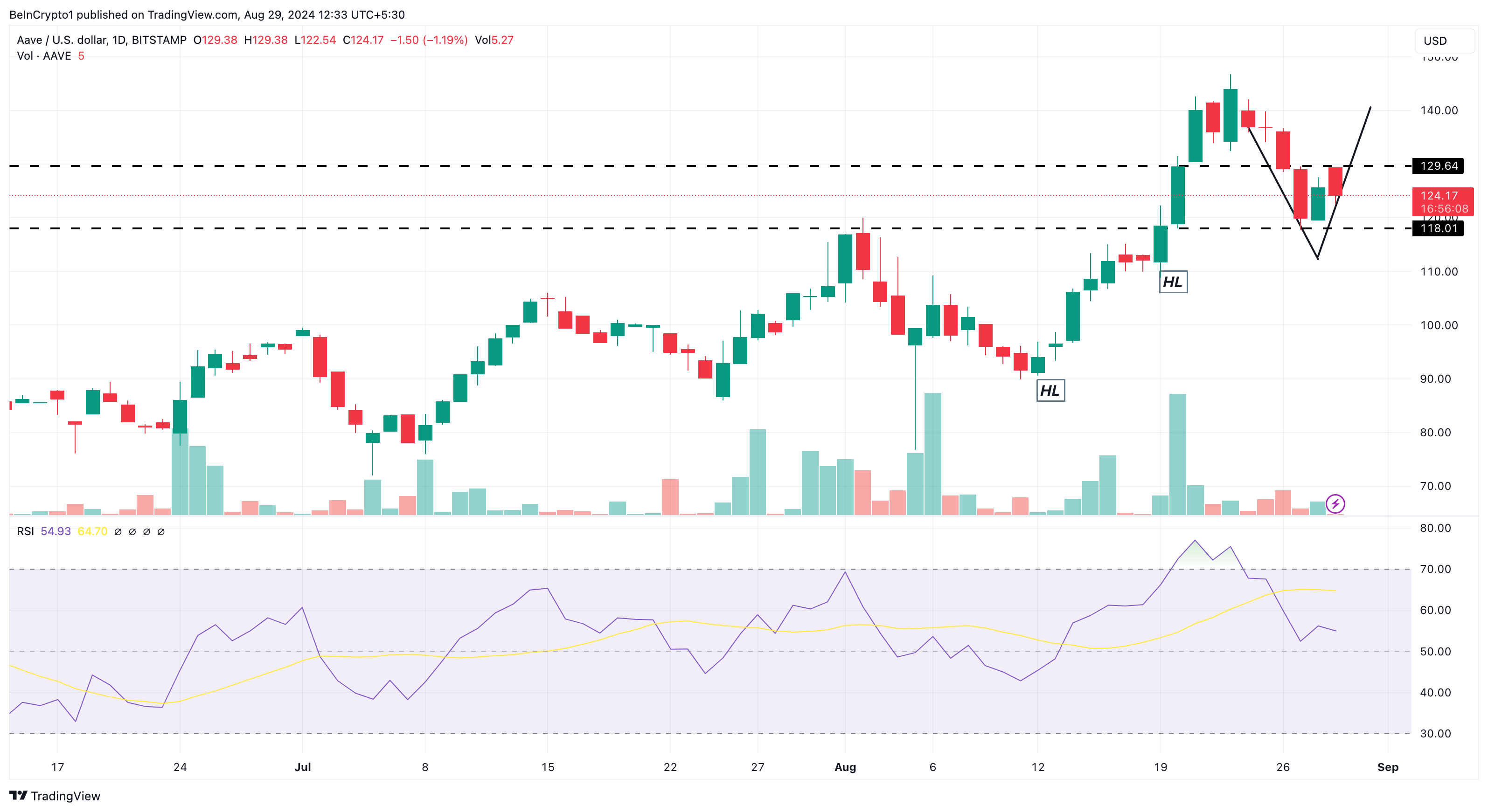 Análise Diária da Aave. Fonte: TradingView 