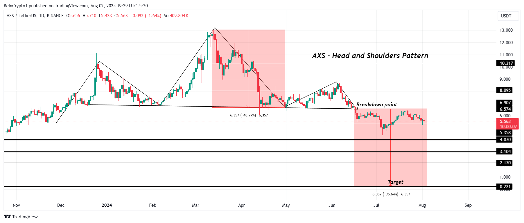 Análise de preço da AXS.