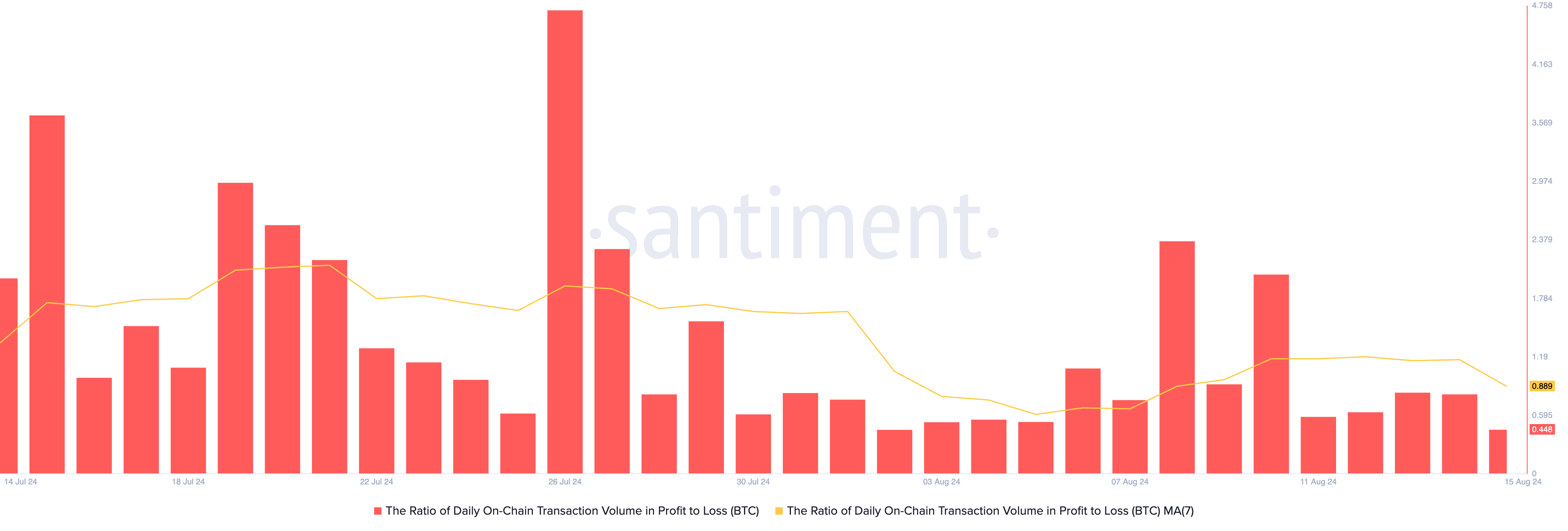 Razão de Bitcoin do volume diário de transações on-chain em lucros e perdas