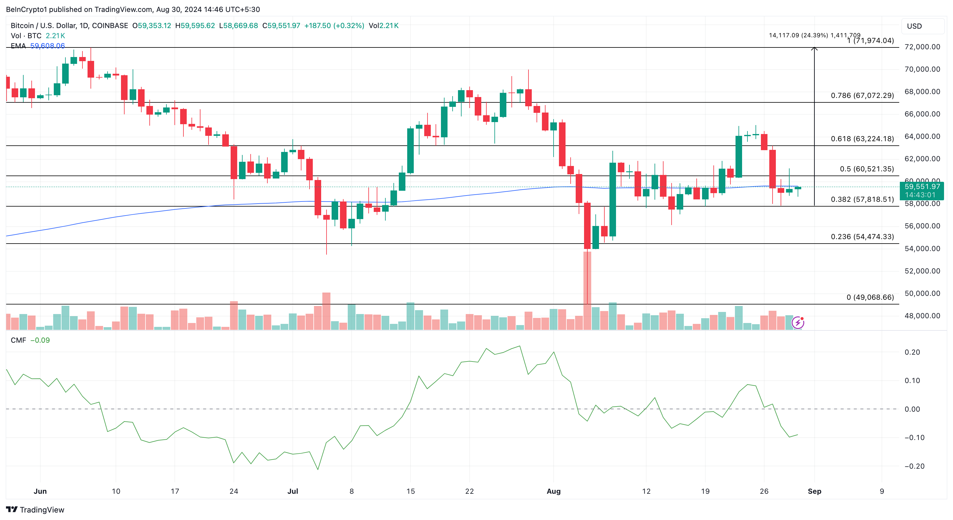 Análise Diária do Bitcoin. 