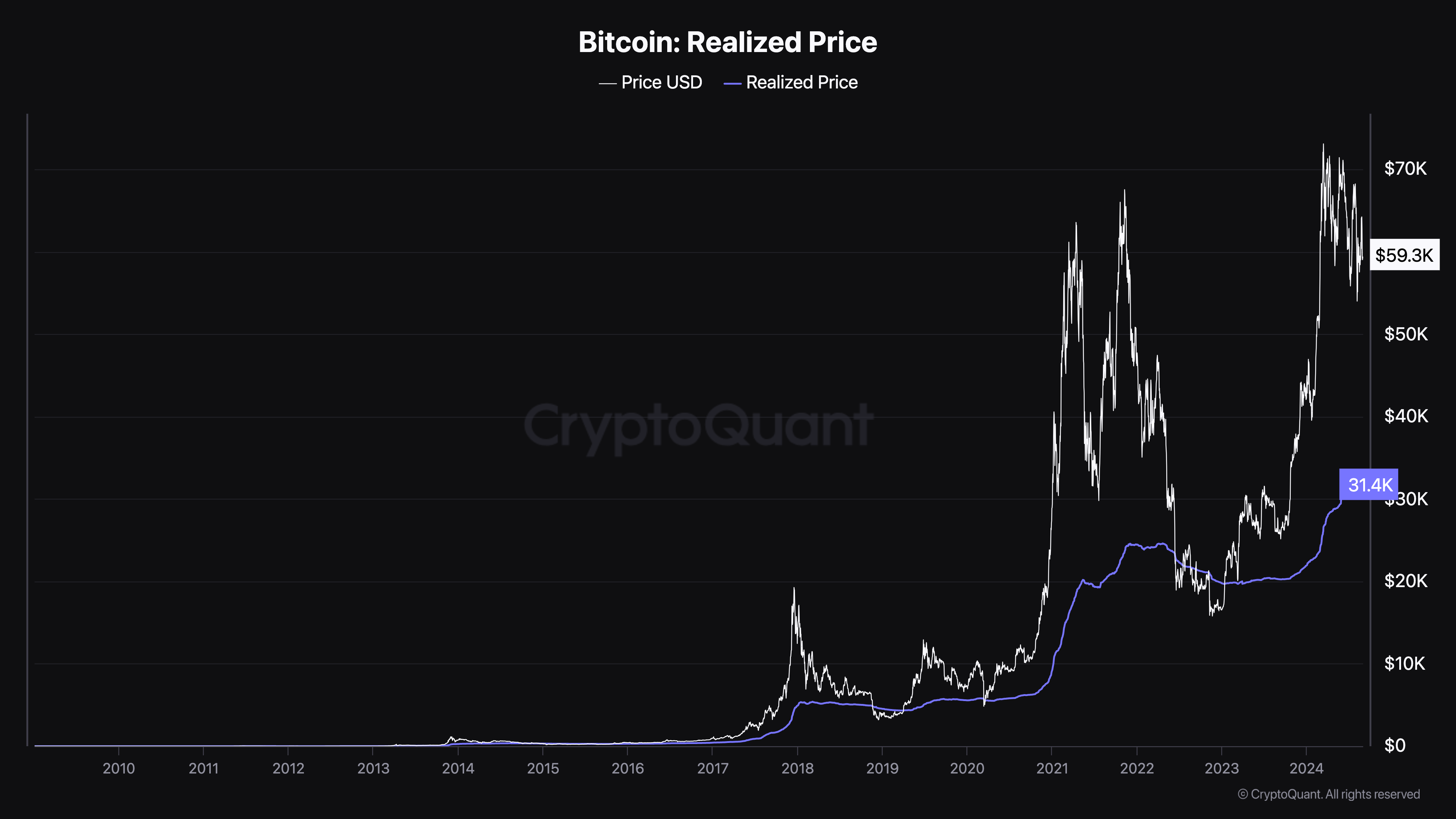 Preço Realizado do Bitcoin. 