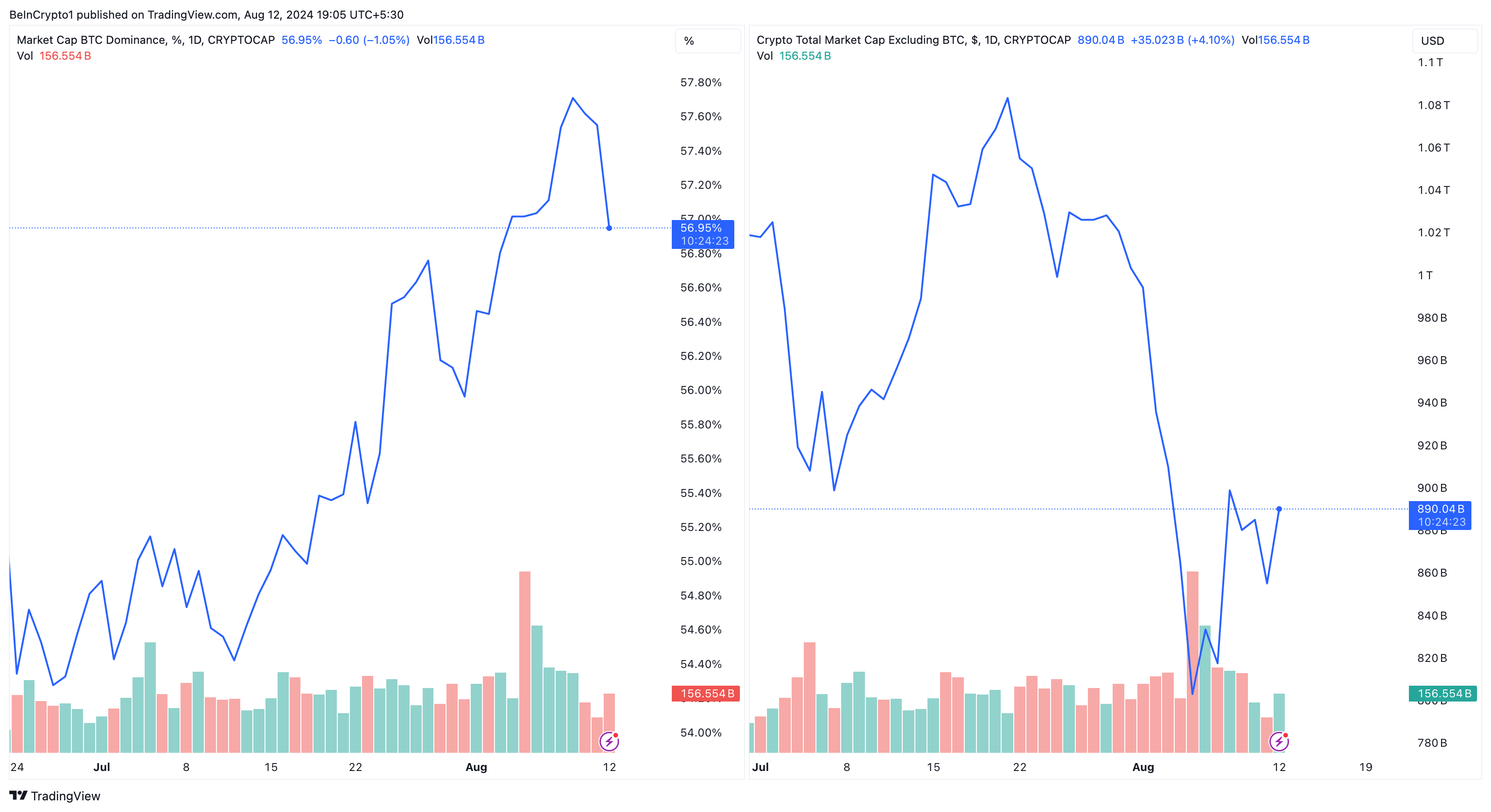 Dominância do Bitcoin em relação à capitalização de mercado das altcoins