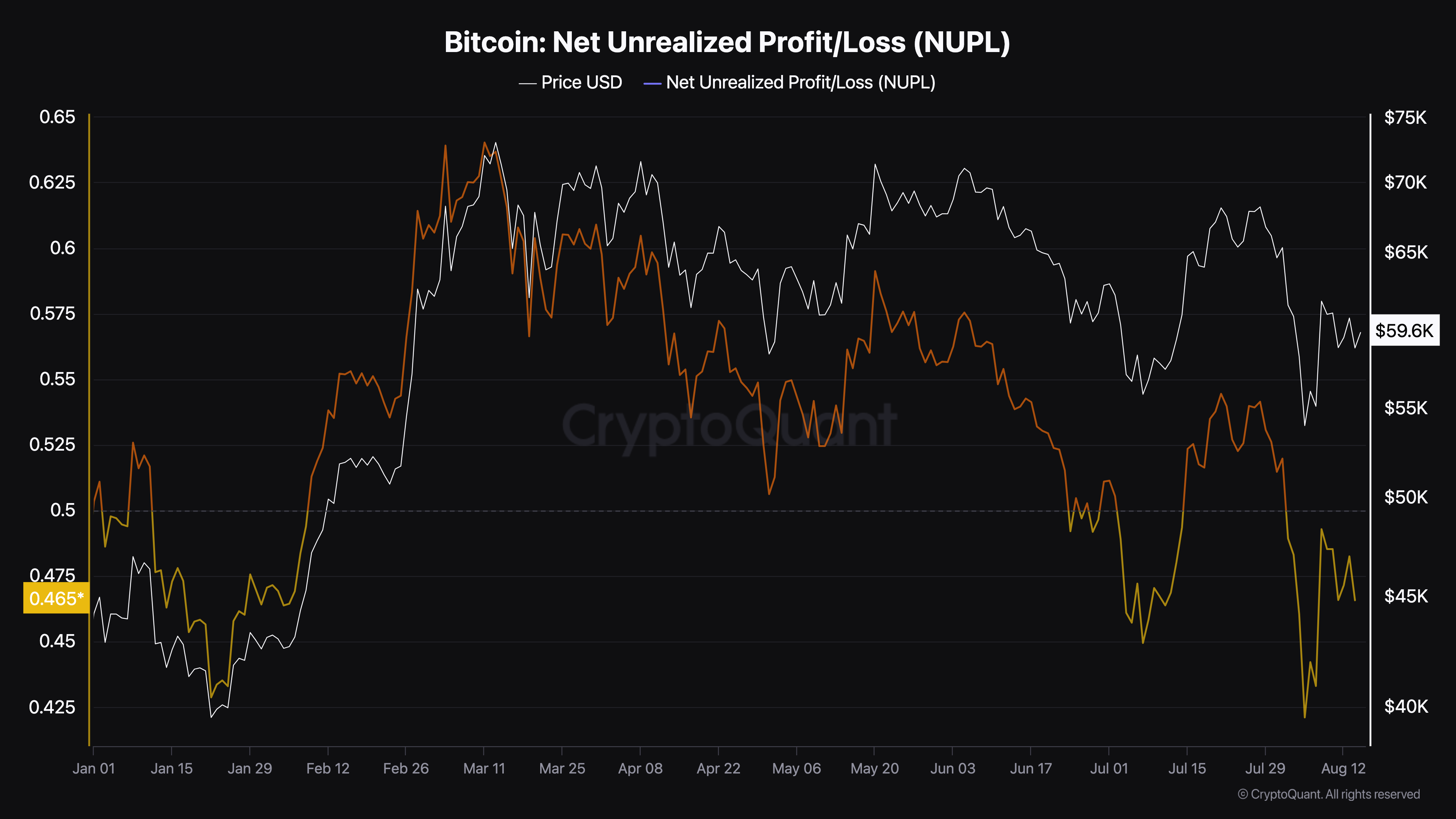 Lucro/perda líquida não realizada do Bitcoin