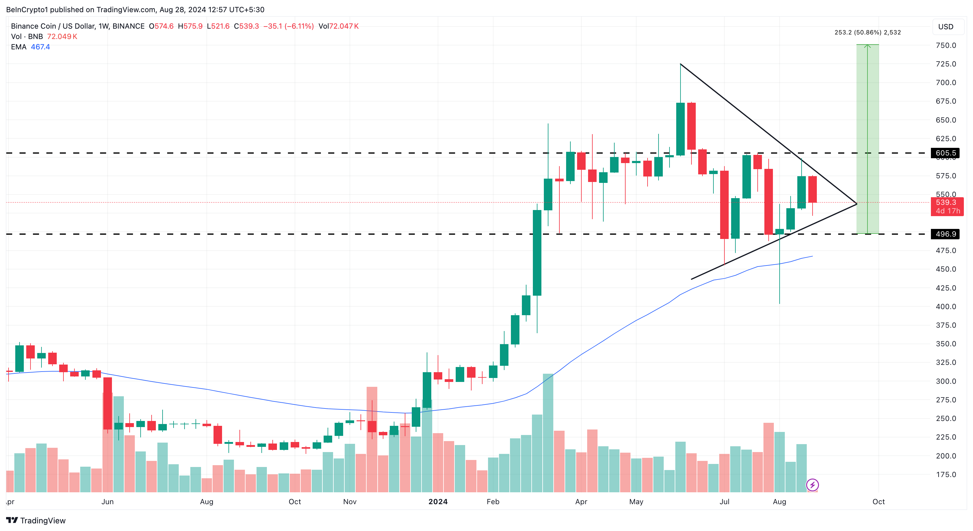 Análise Semanal da Binance Coin.  