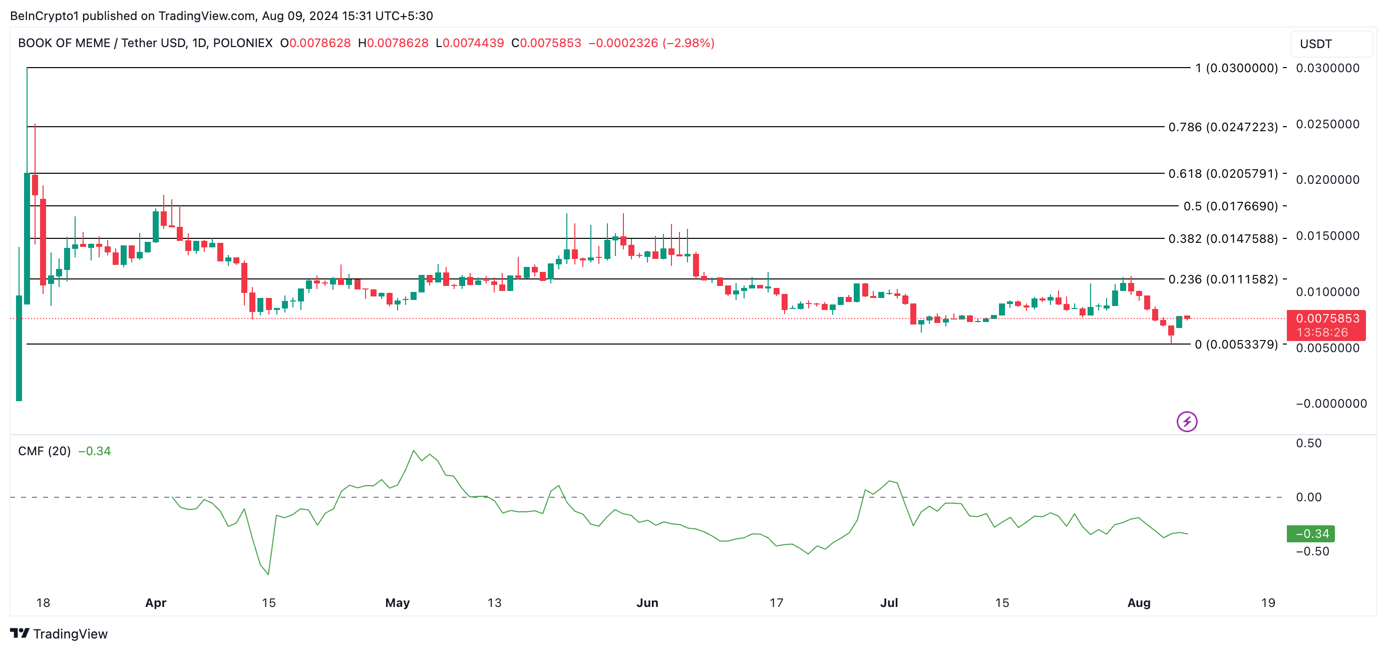 Análise de preço do BOME. Fonte: TradingView