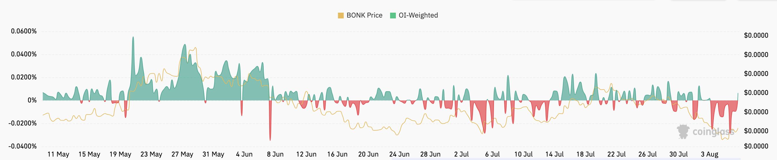 Taxa de financiamento do Bonk