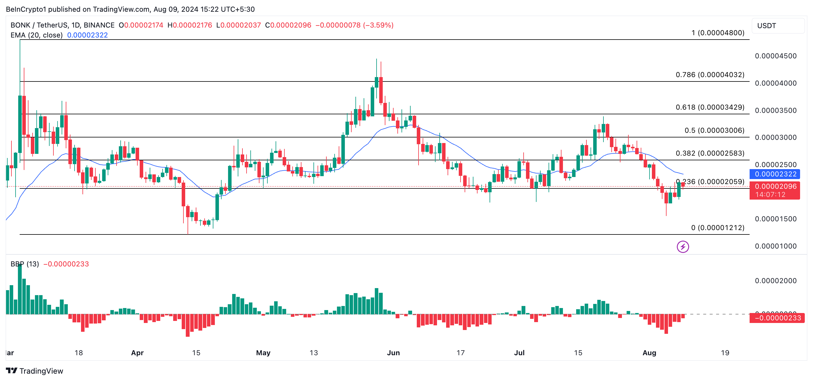 Análise de preço do BONK. Fonte: TradingView