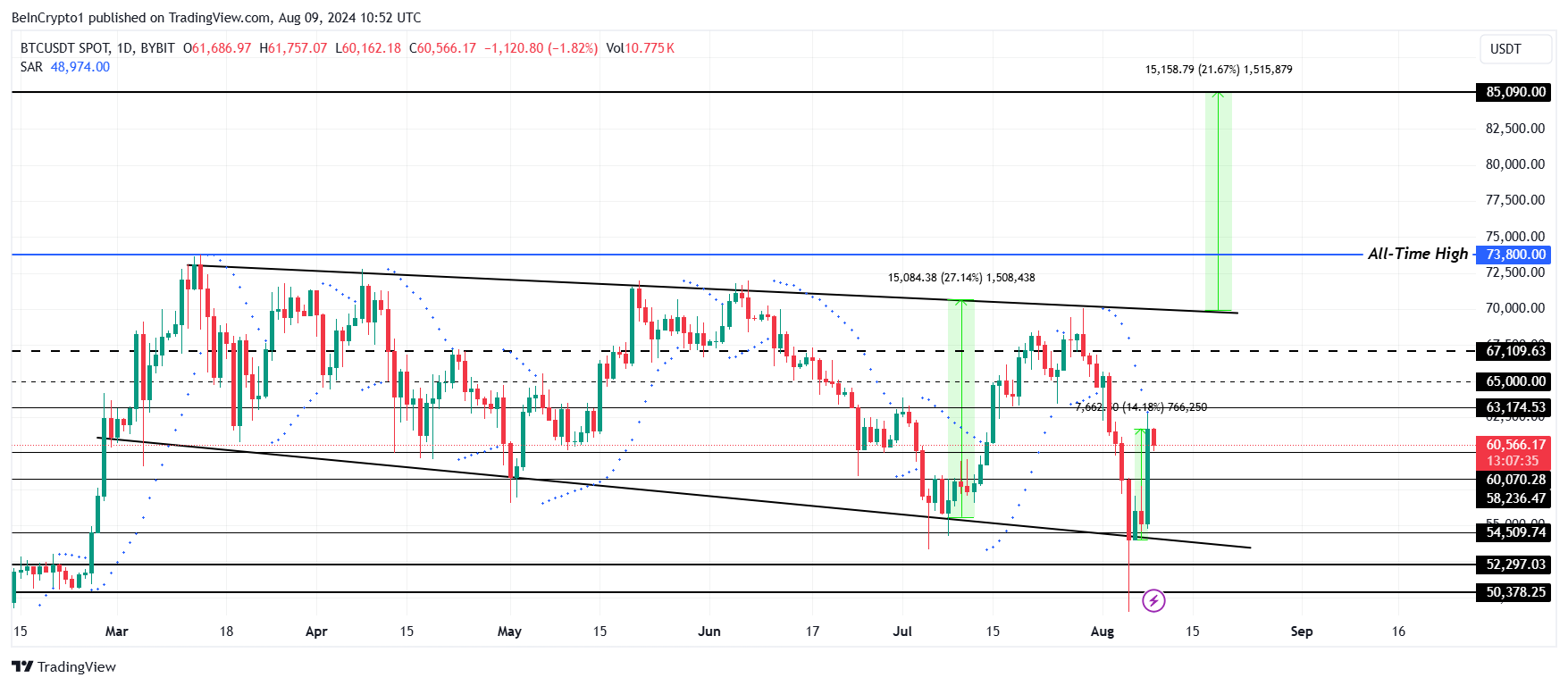 Análise do preço do Bitcoin.