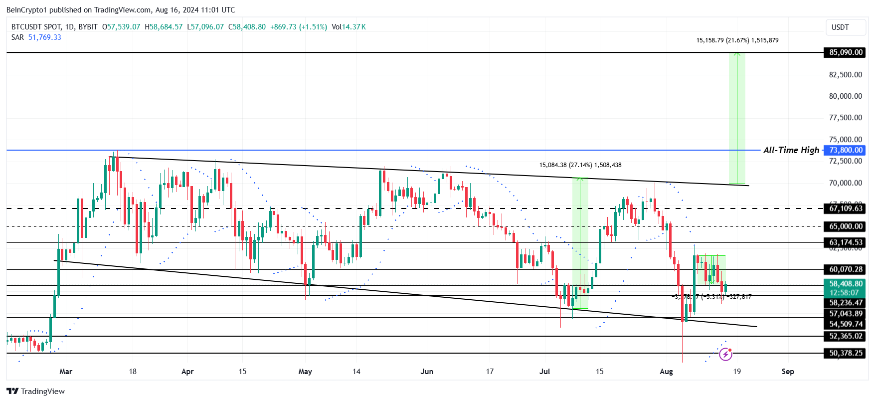 Análise do preço do Bitcoin.