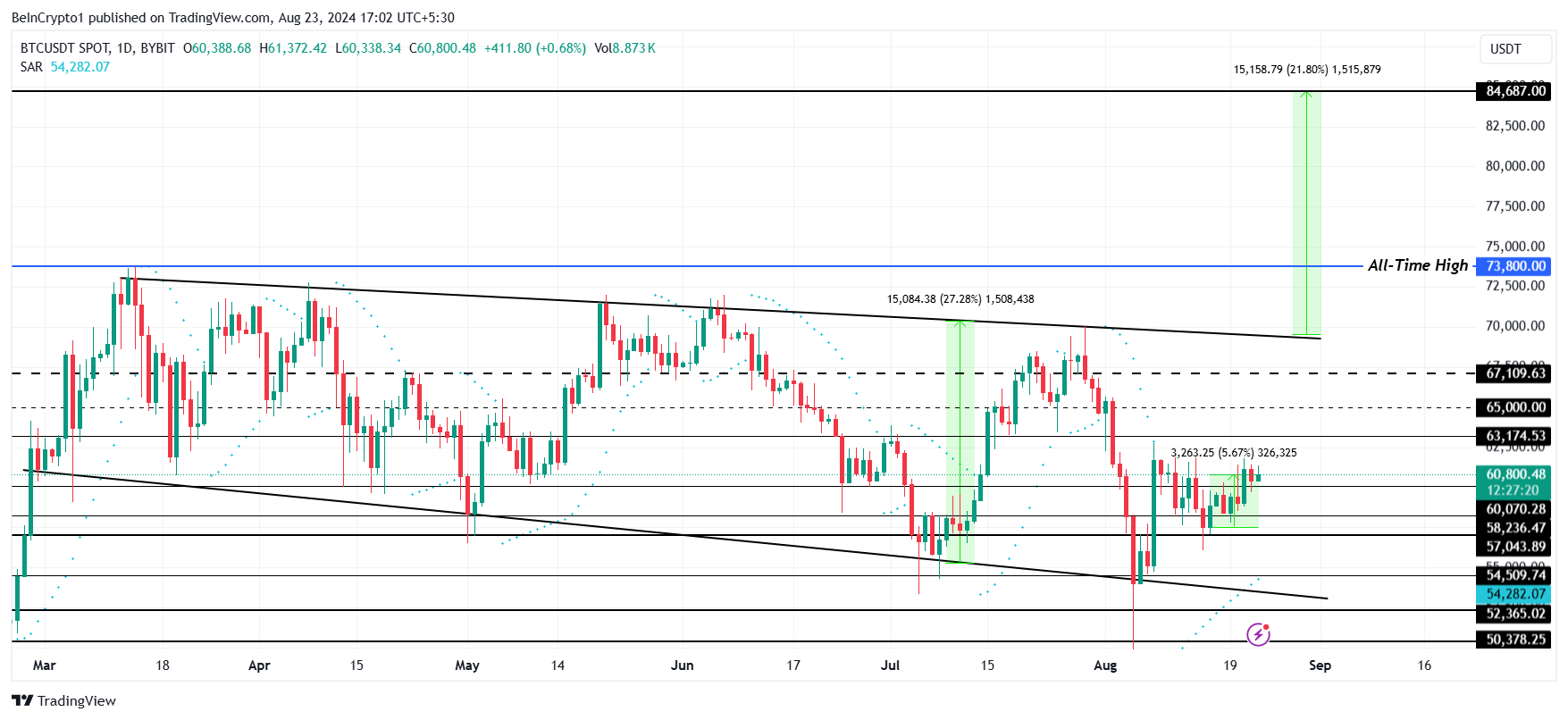 Análise de Preço do Bitcoin. 