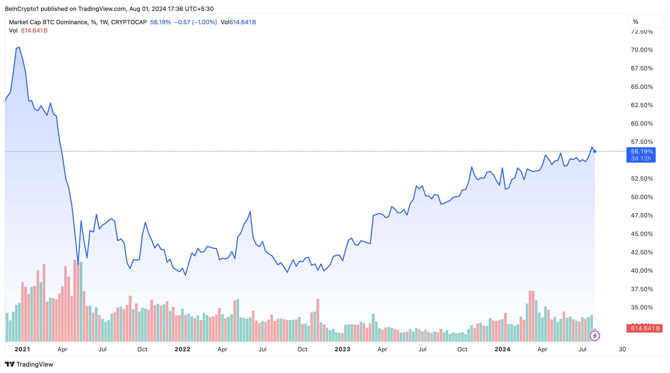 Domínio do Bitcoin