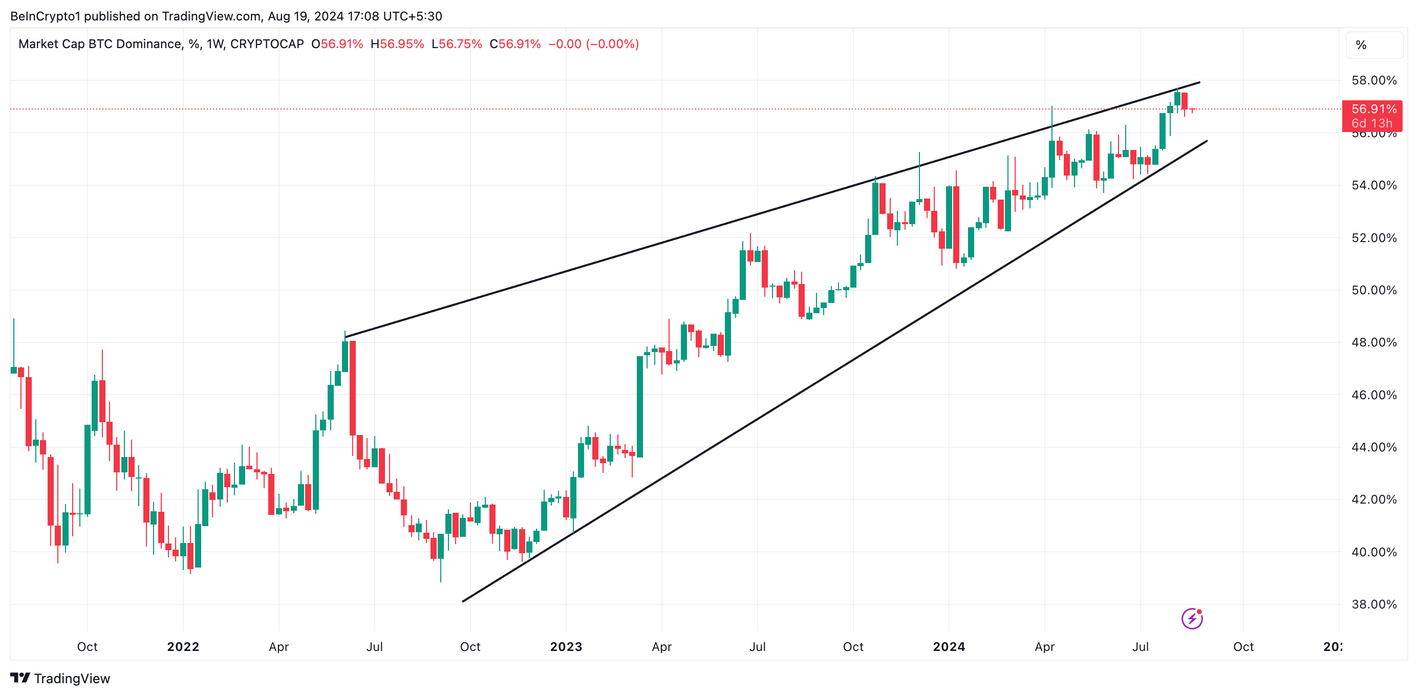 dominância do btc