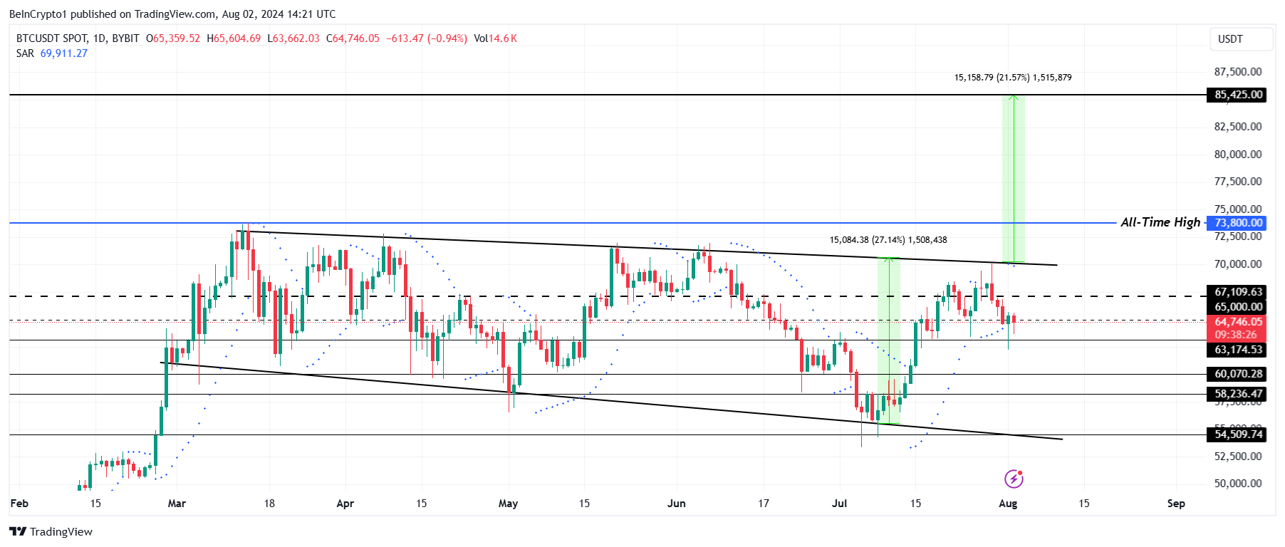 Análise do preço do Bitcoin.