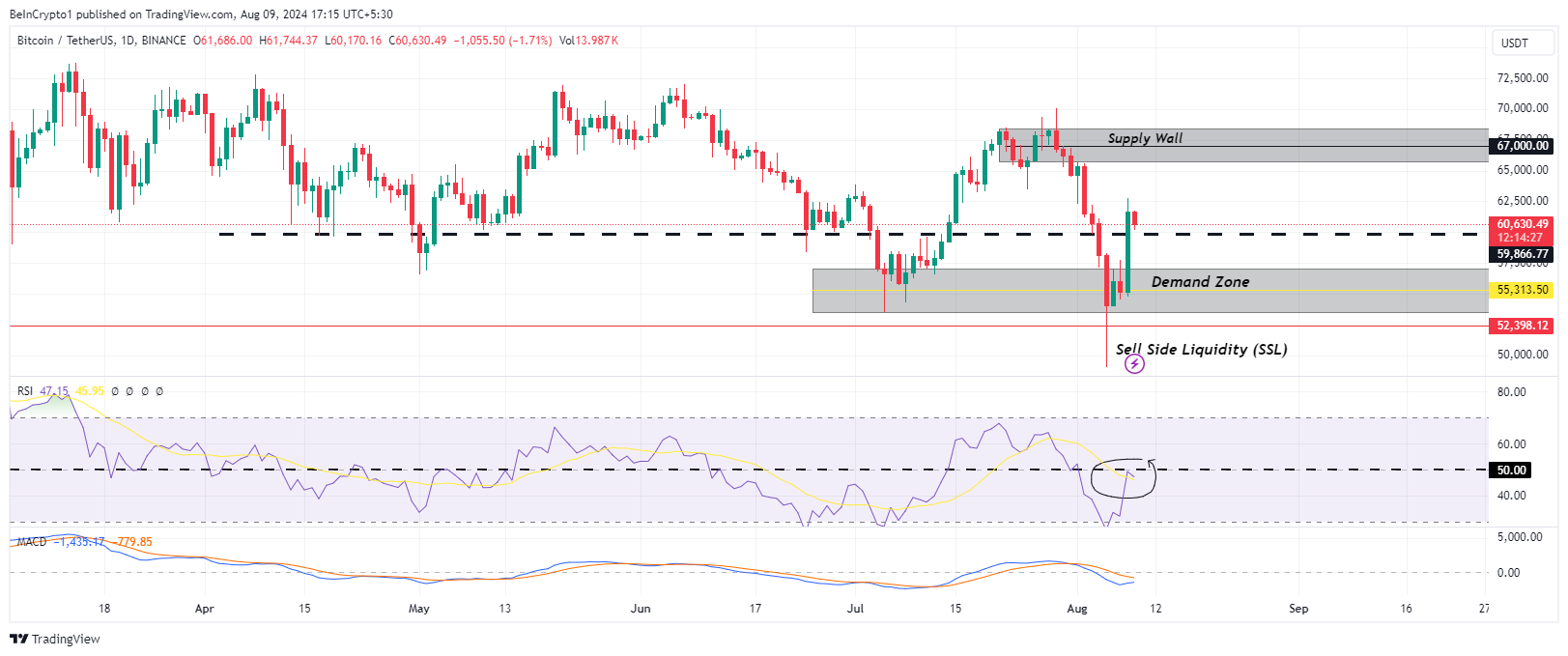 Desempenho do preço do Bitcoin