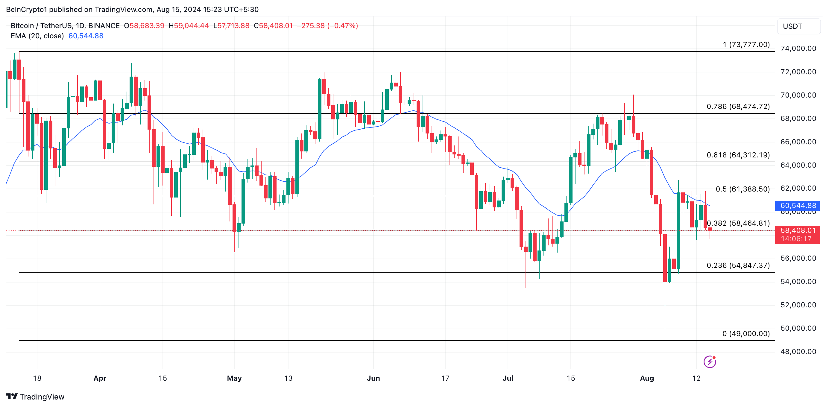 previsão de preço do btc