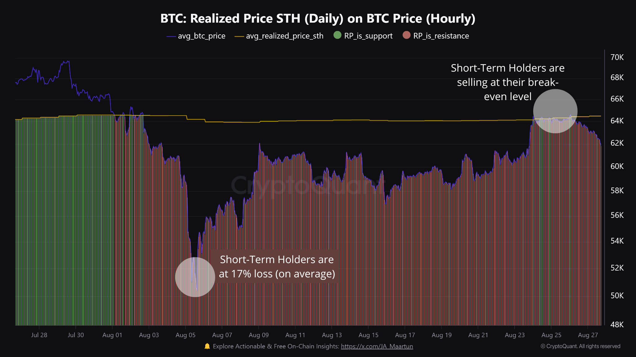 Correção de preço do Bitcoin enquanto detentores de curto prazo vendem no ponto de equilíbrio, Fonte: CryptoQuant