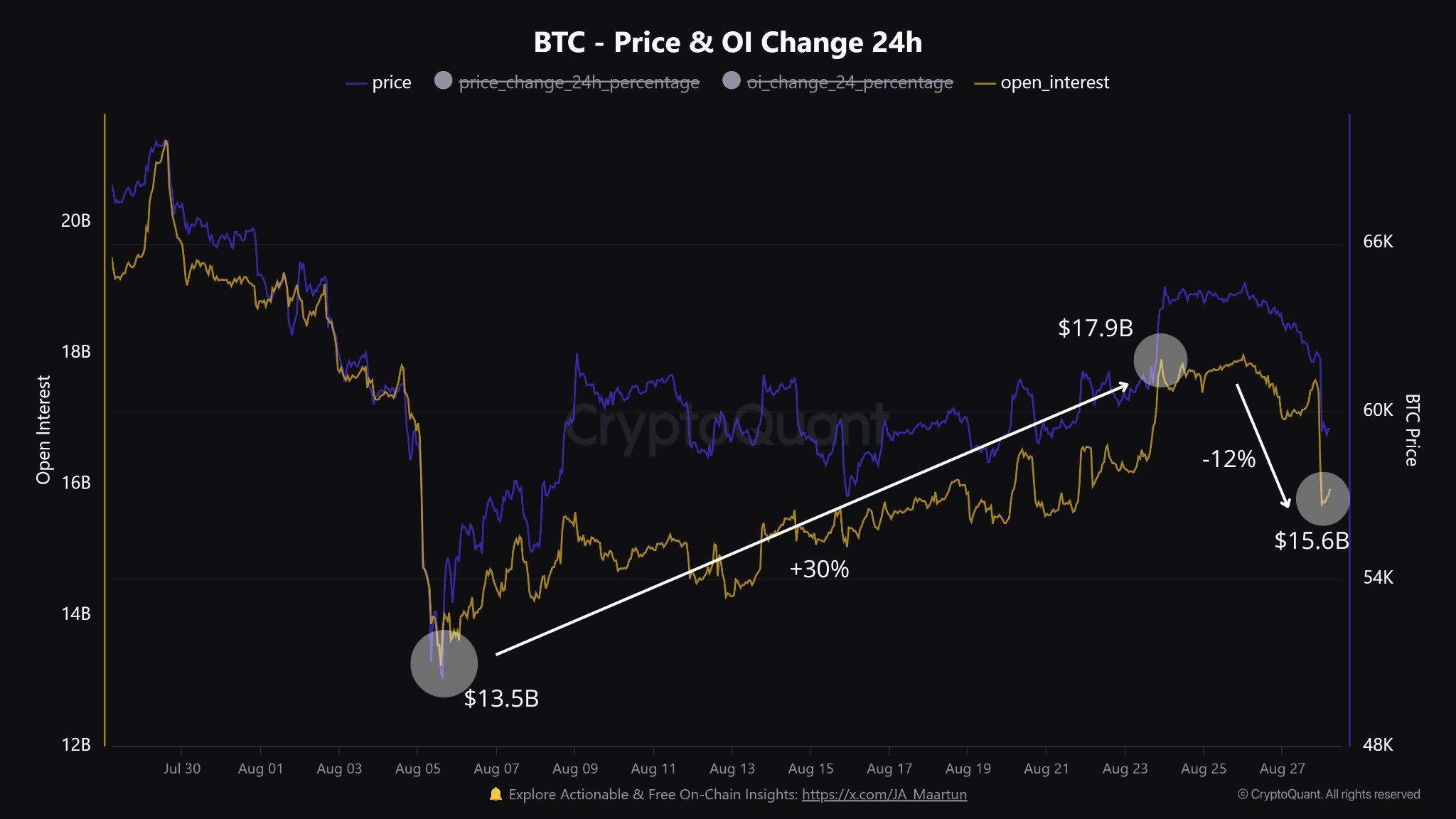 Interesse Aberto, Fonte: CryptoQuant