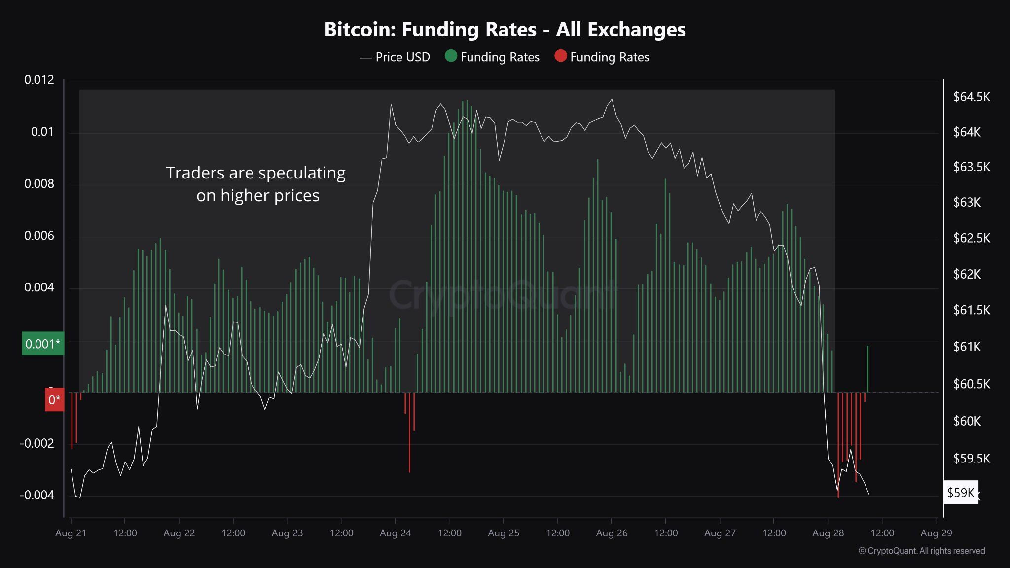 Taxas de Financiamento, Fonte: CryptoQuant