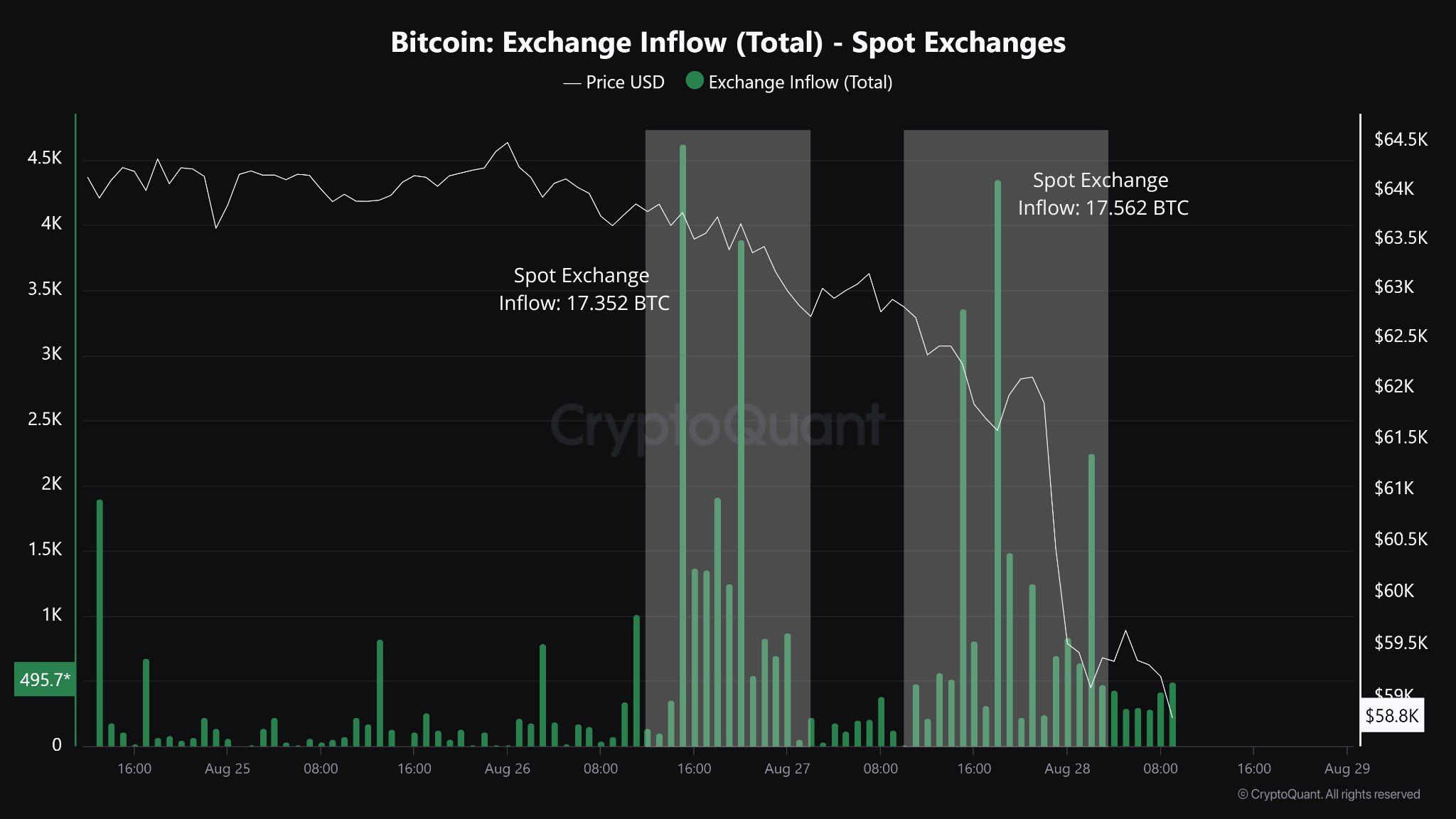 Influxo na Exchange, Fonte: CryptoQuant