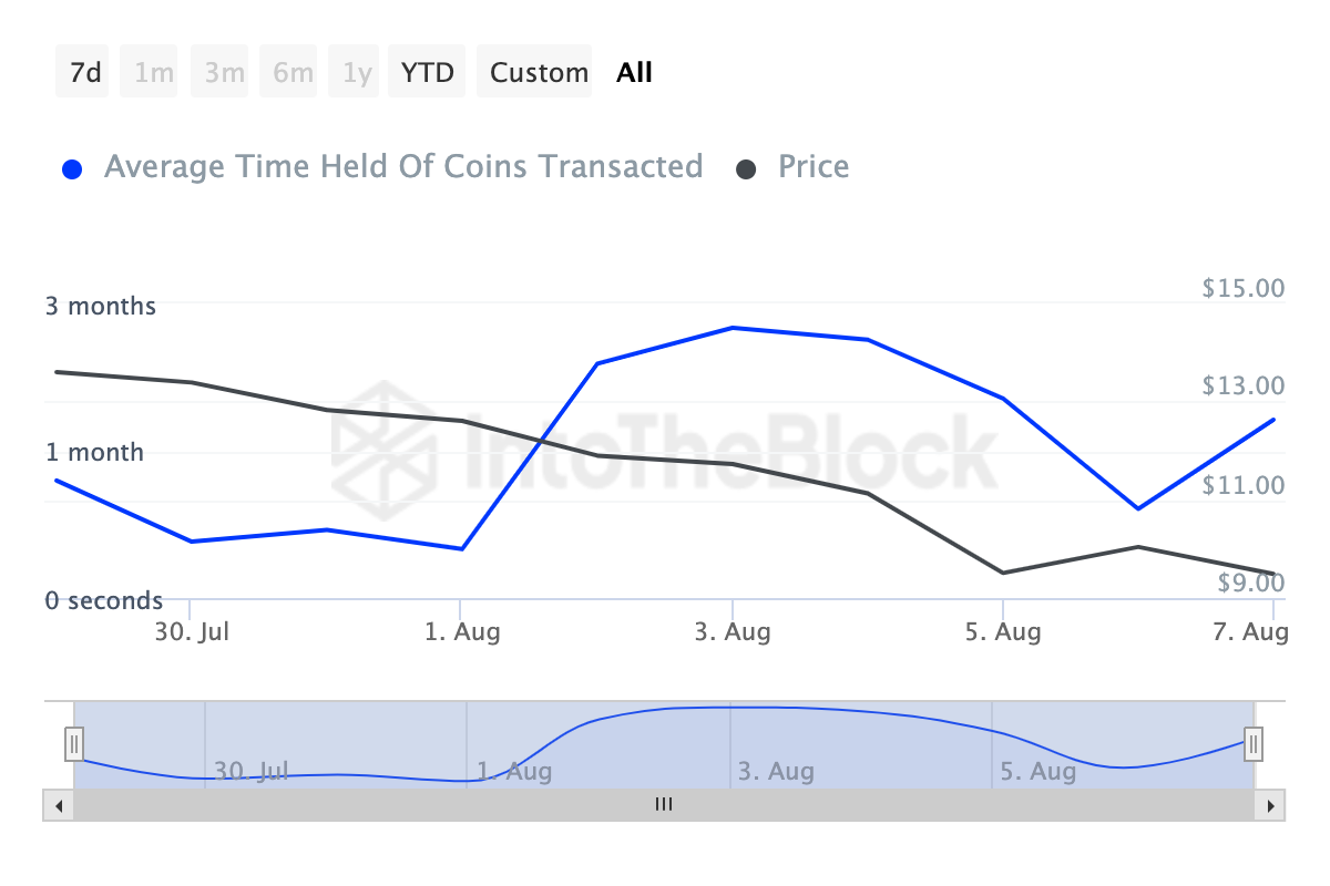 Tempo de retenção da moeda Chainlink