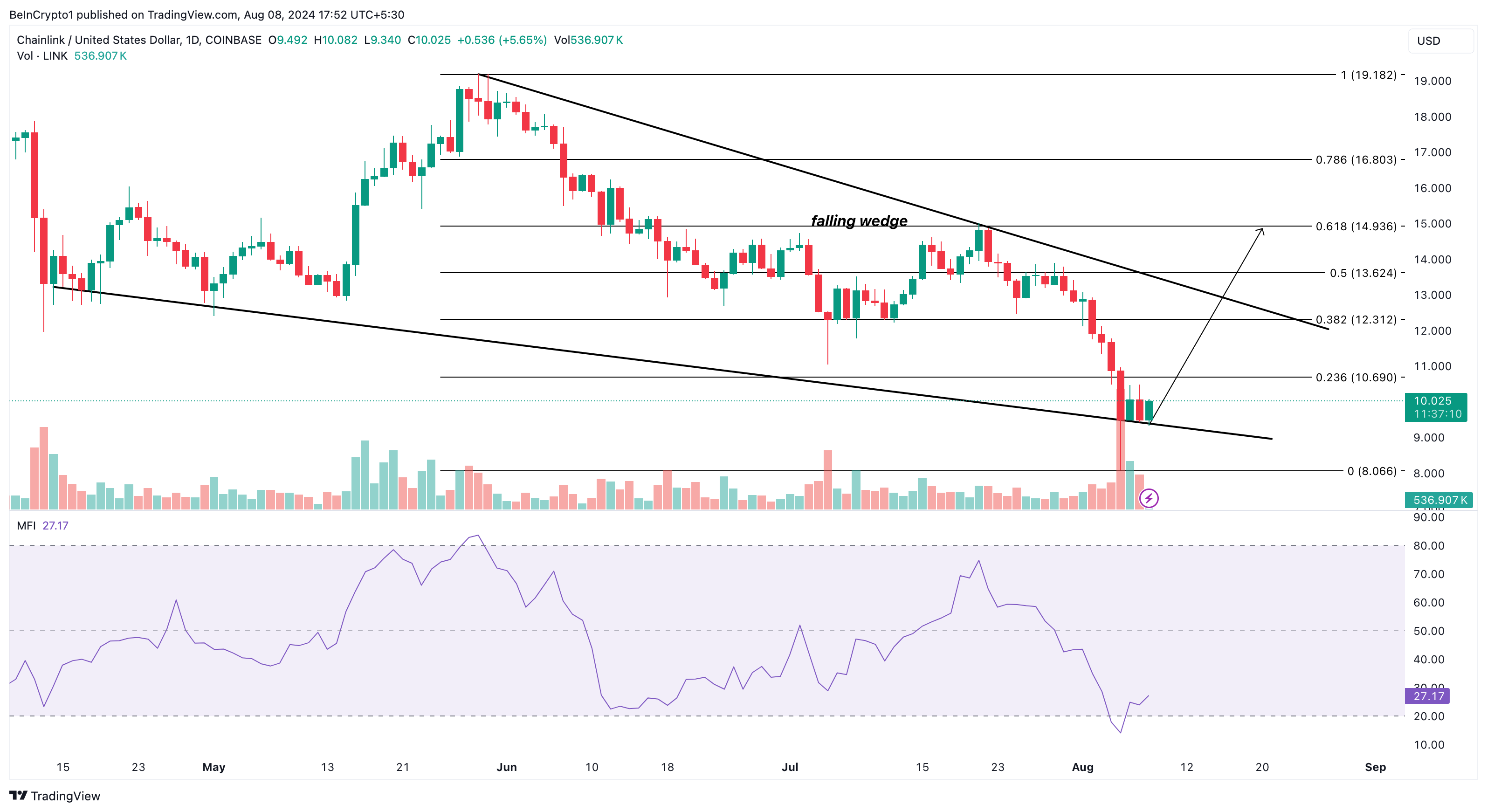 Análise de preço da Chainlink