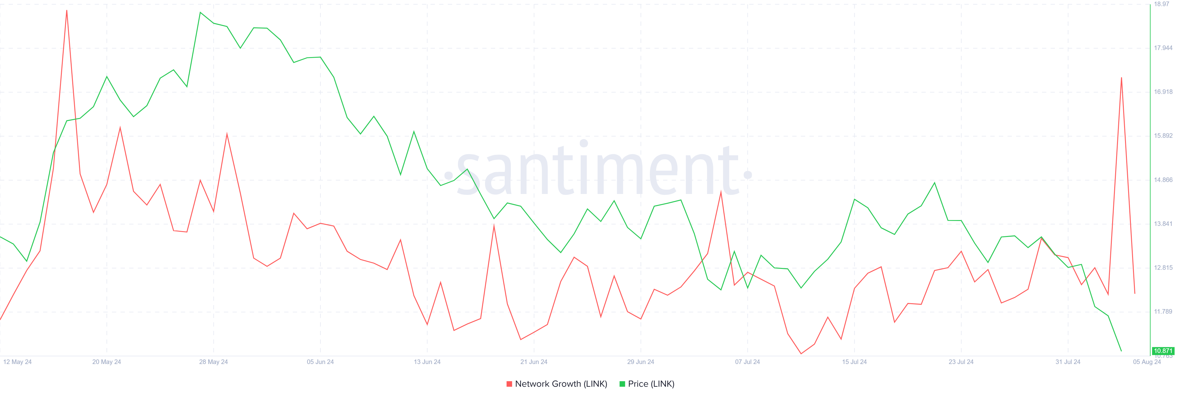 Crescimento da rede Chainlink.