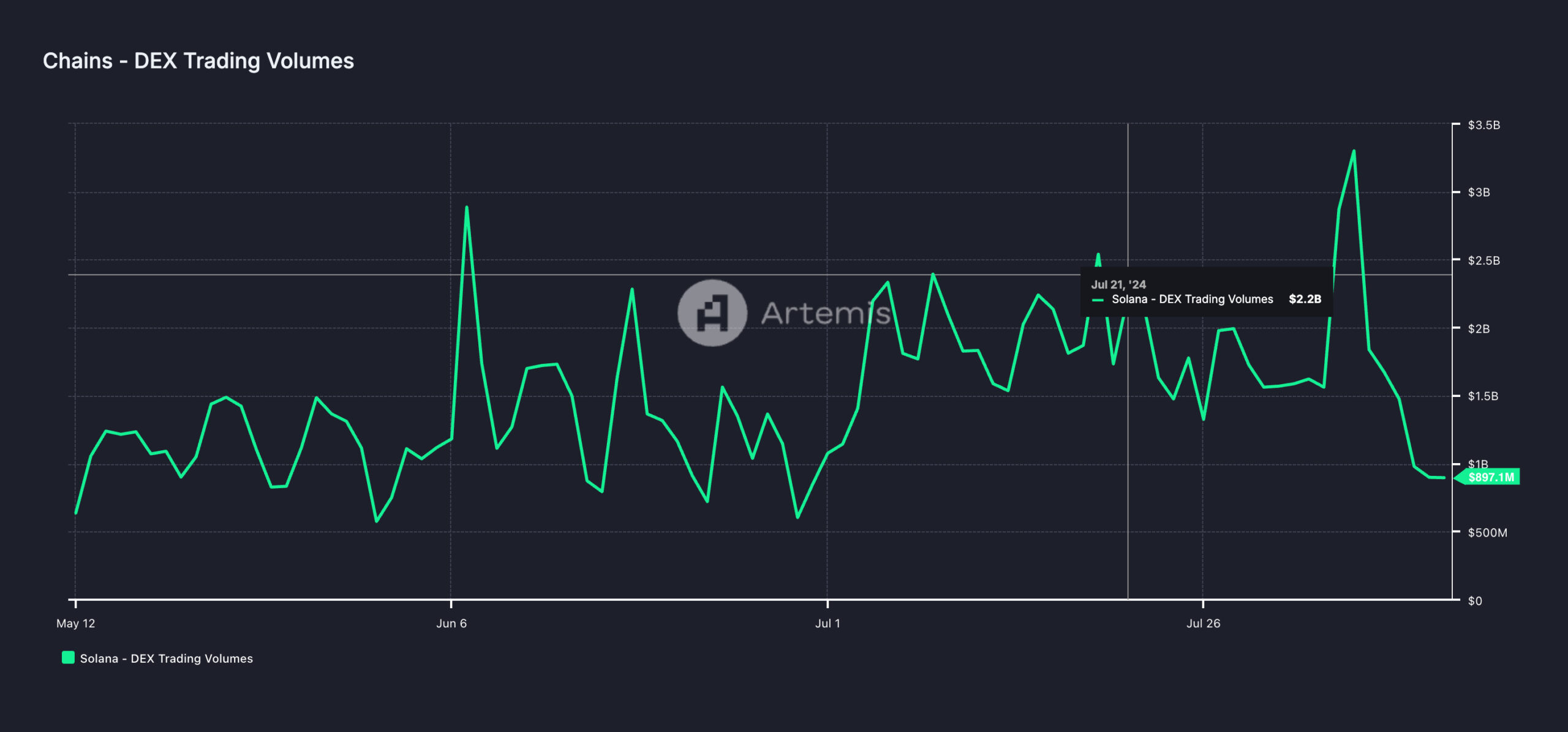 volume de trading da Solana dex