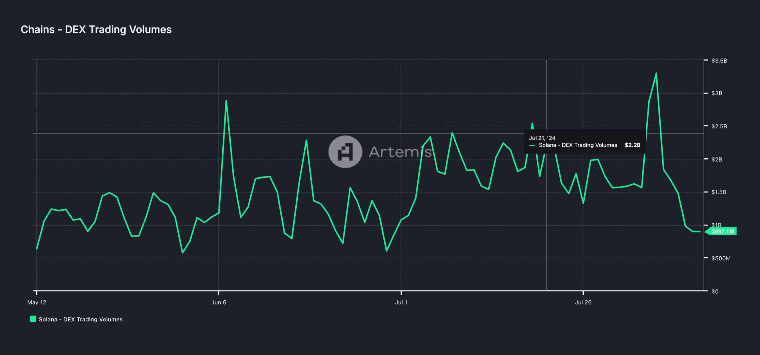 volume de trading da Solana dex
