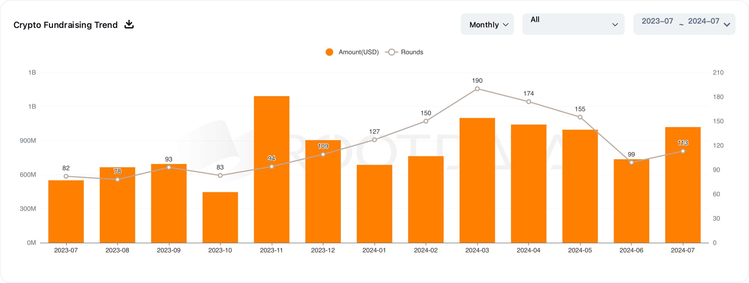 Tendência de captação de recursos de cripto. Fonte: RootData