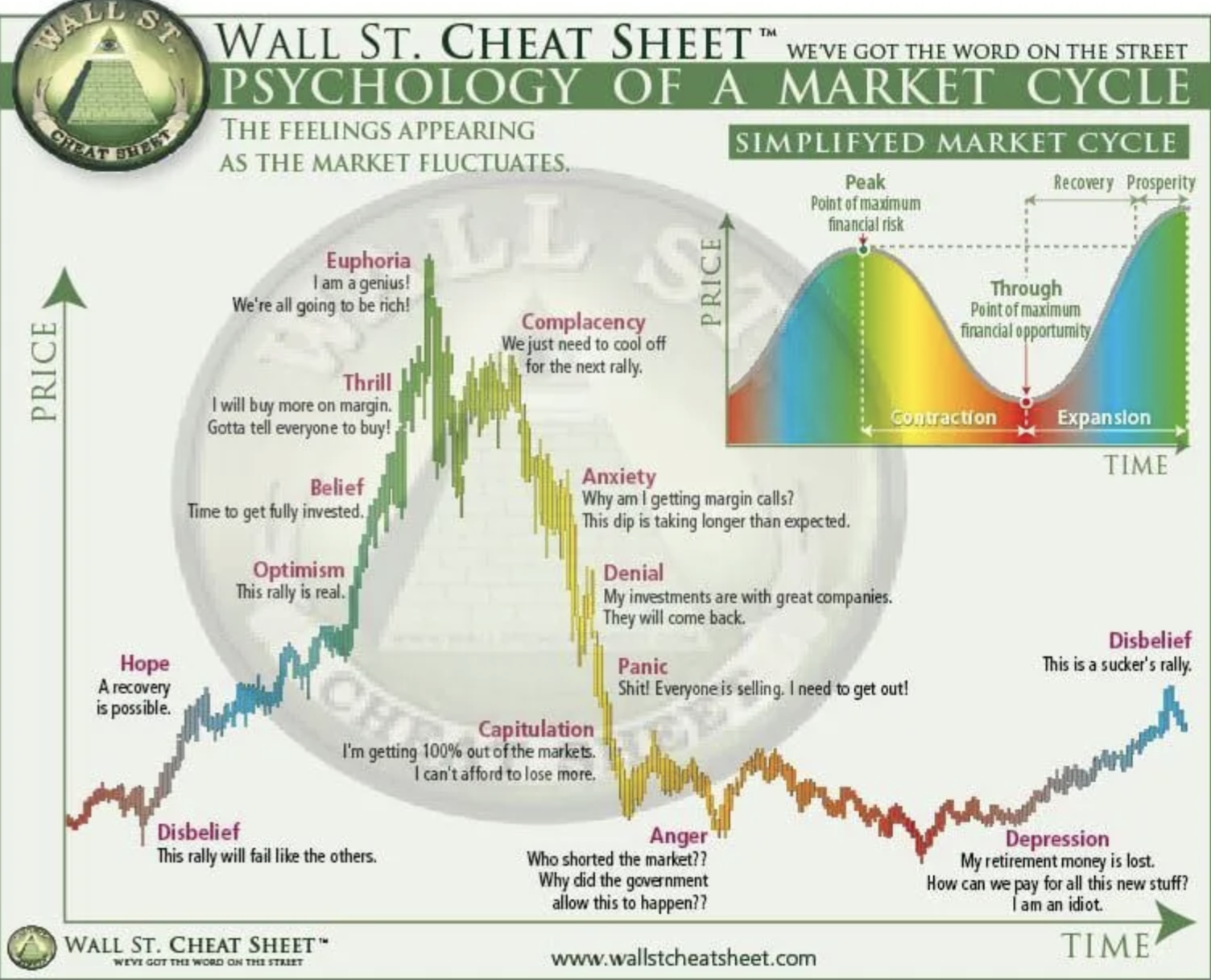 Psicologia de um ciclo de mercado.