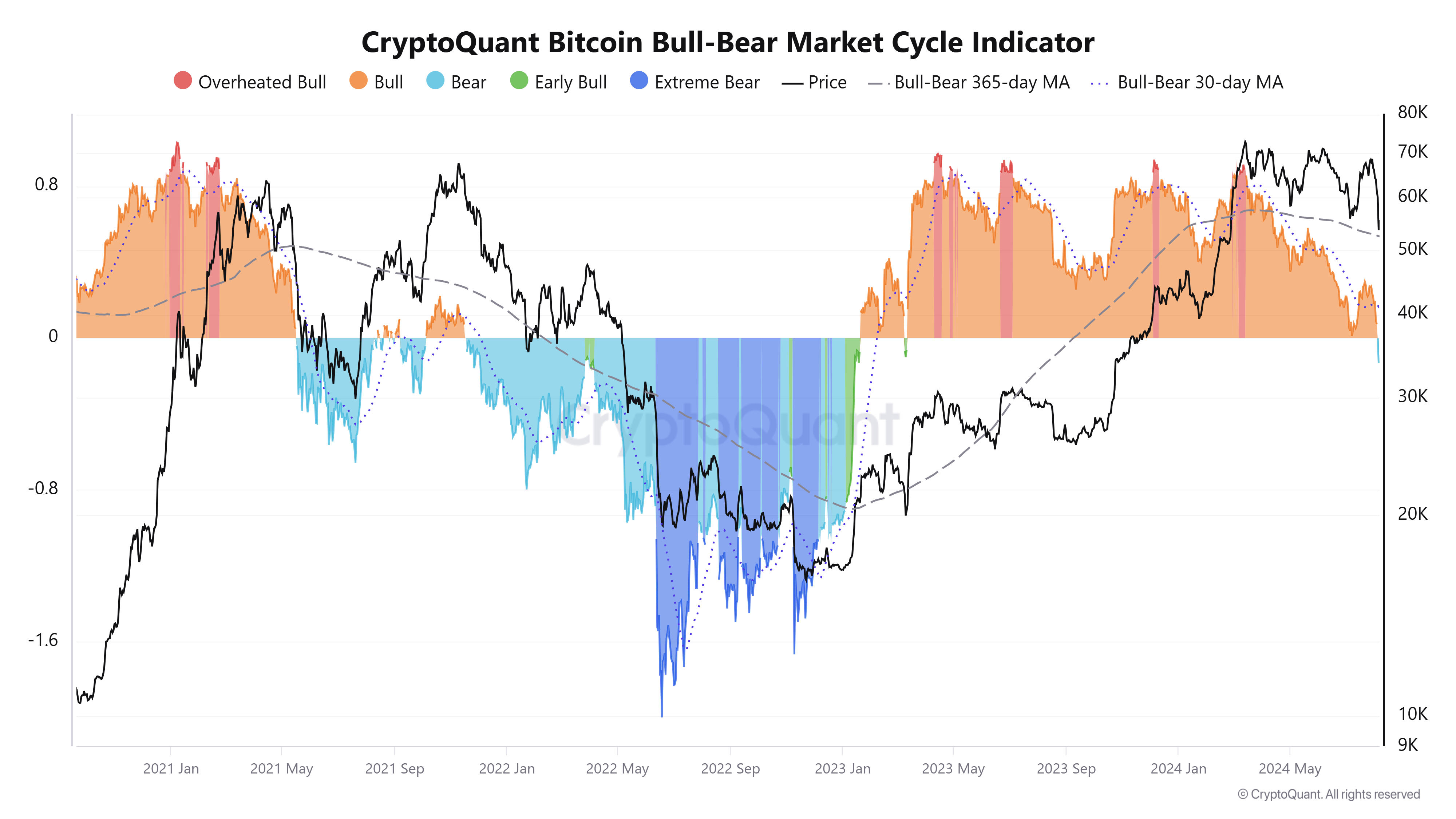 Indicador do ciclo do mercado de alta do Bitcoin.