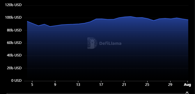 DeFi TVL em julho, Fonte: DefiLlama