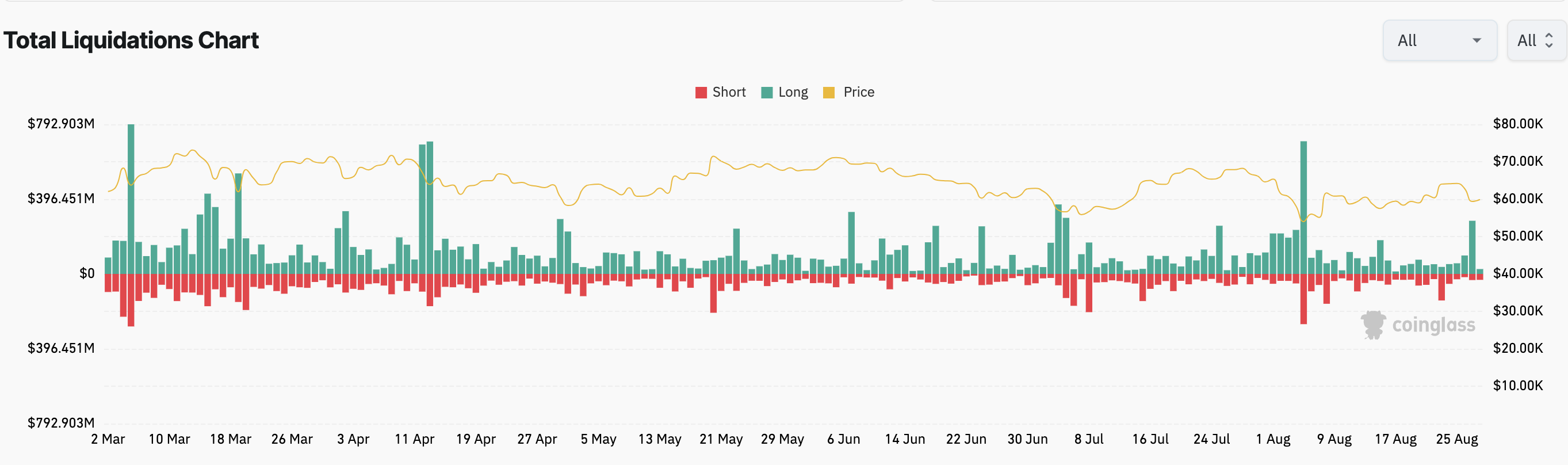 Liquidações no Mercado Cripto. 