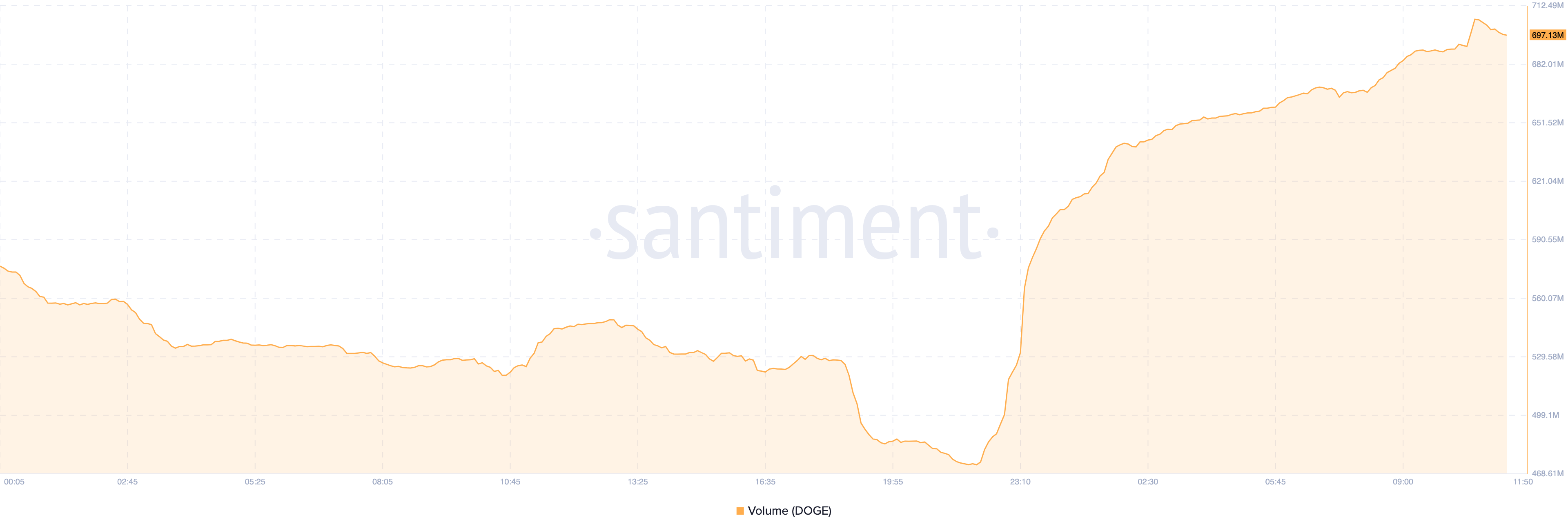 Volume do Dogecoin.  
