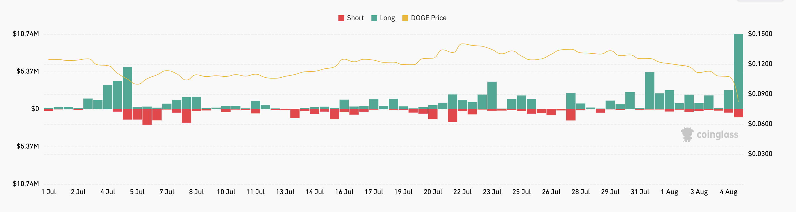 Liquidações de Dogecoin