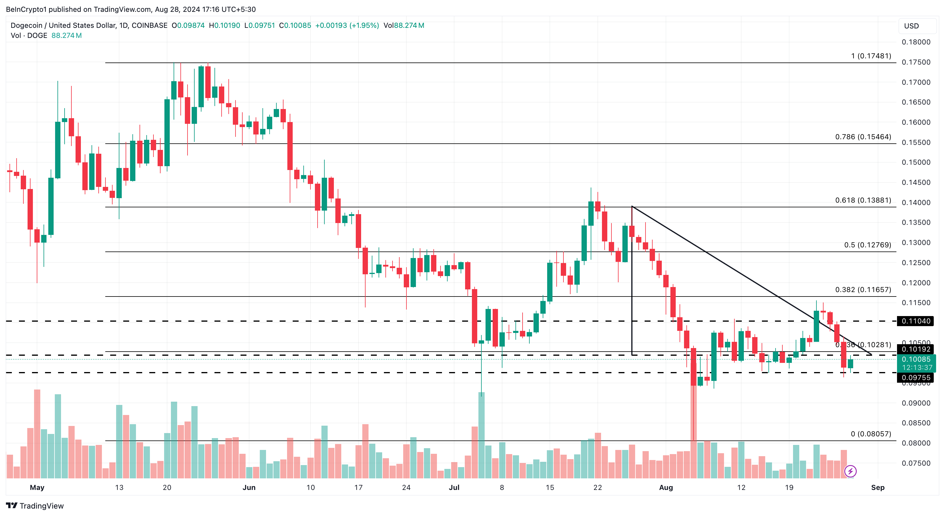 Análise Diária do Dogecoin. 