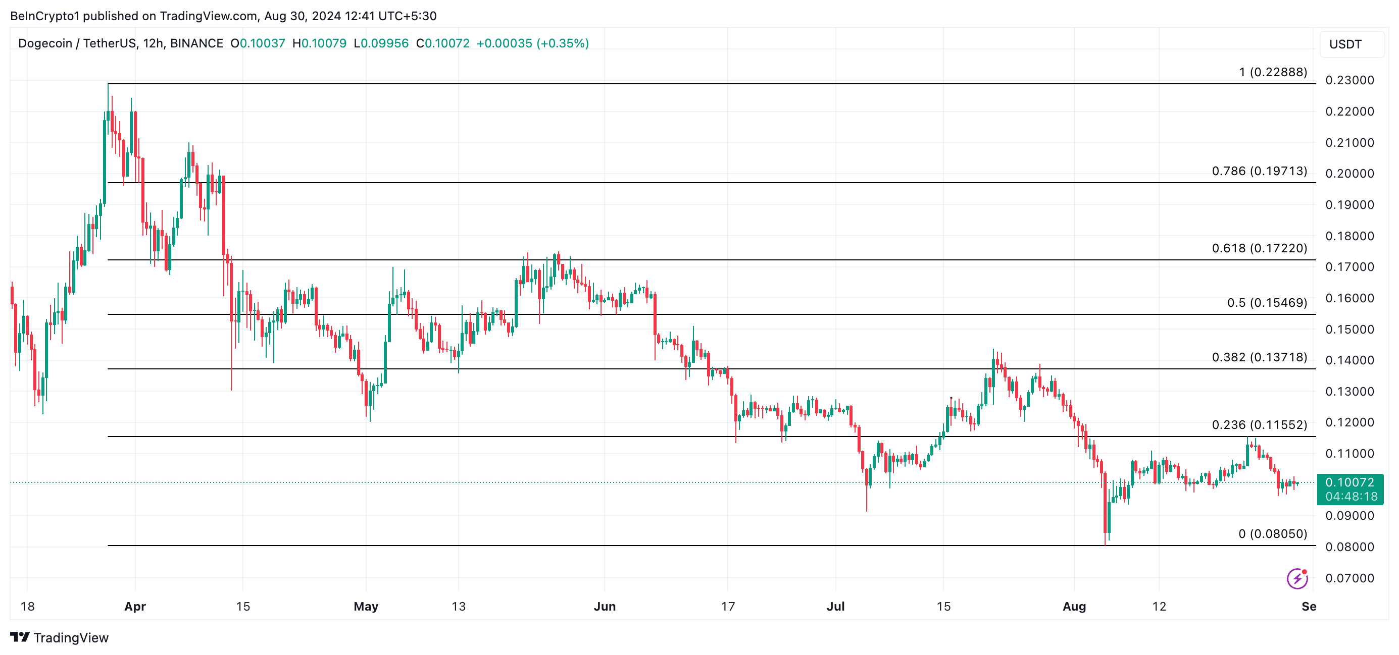 dogecoin price prediction