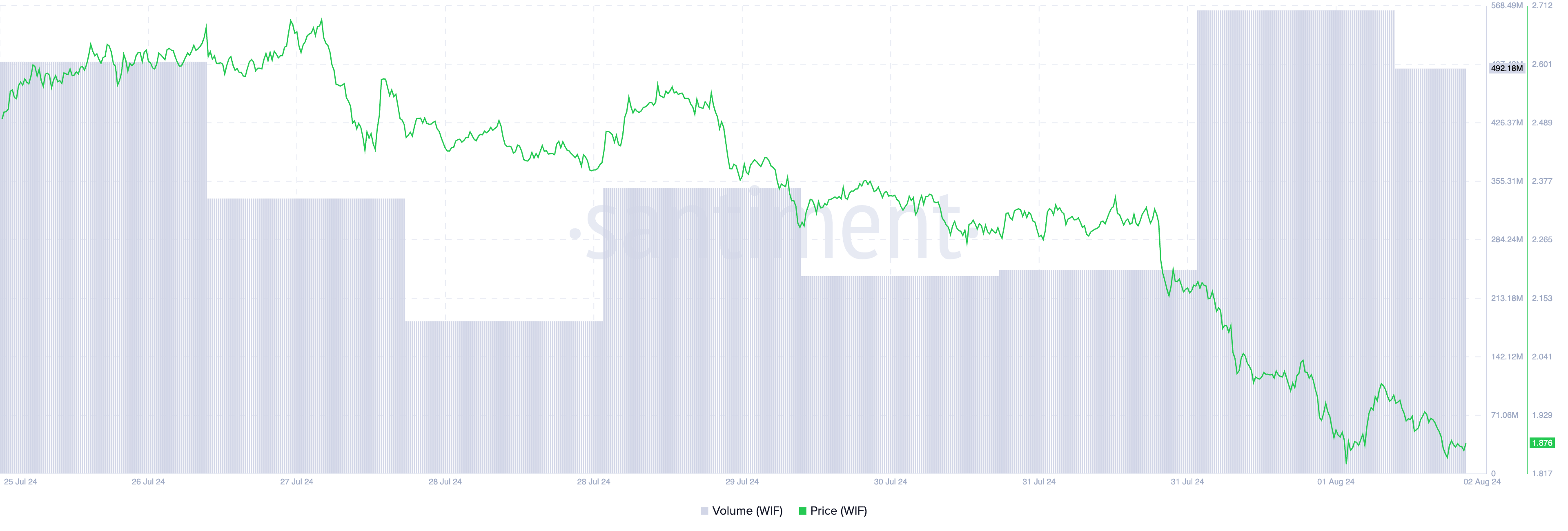 preço e volume de trading do wif