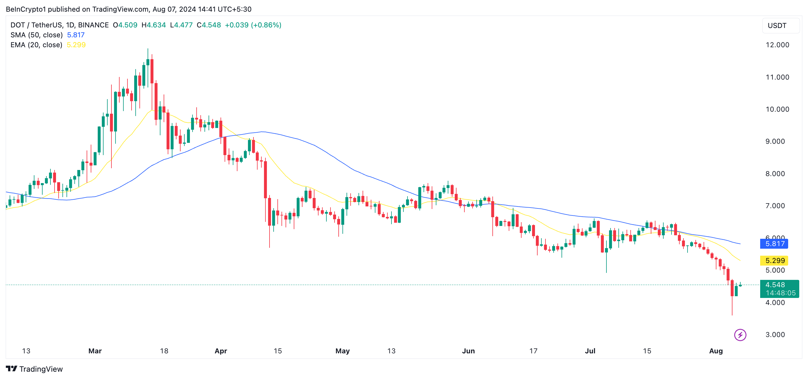 dot ema de 2 dias e sma de 50 dias