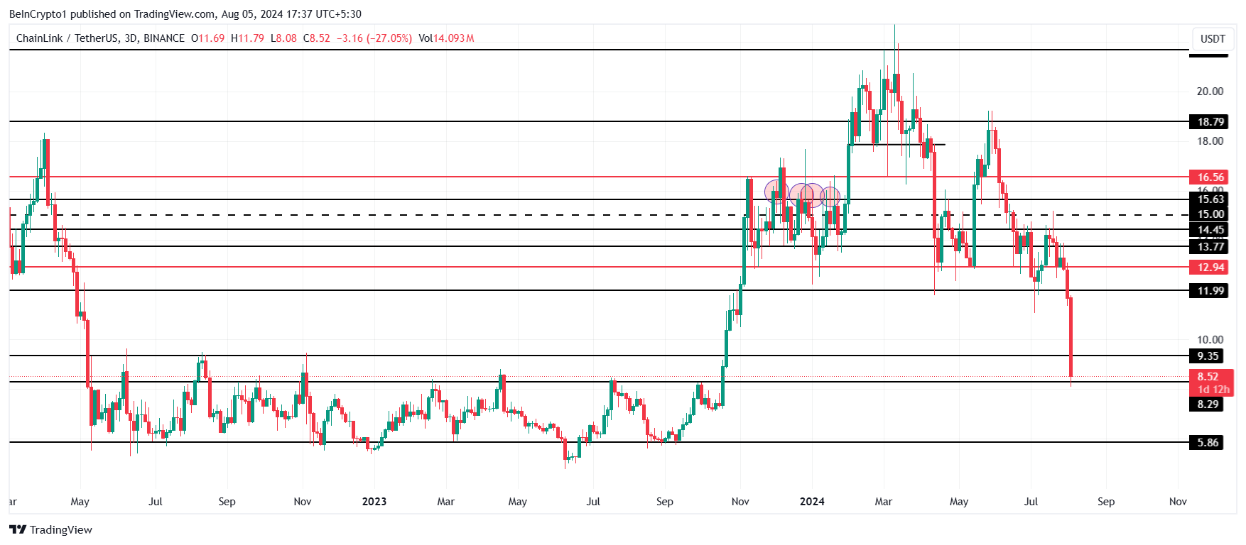 Análise de preços da Chainlink.