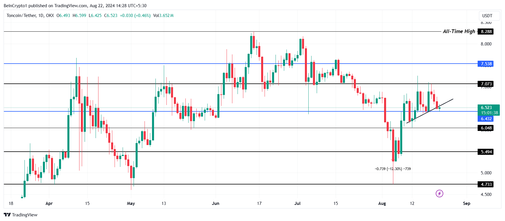 Análise de Preço do Toncoin