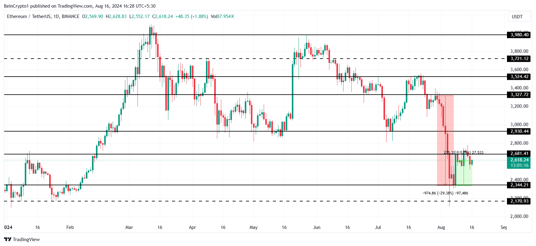 Análise do preço do Ethereum.