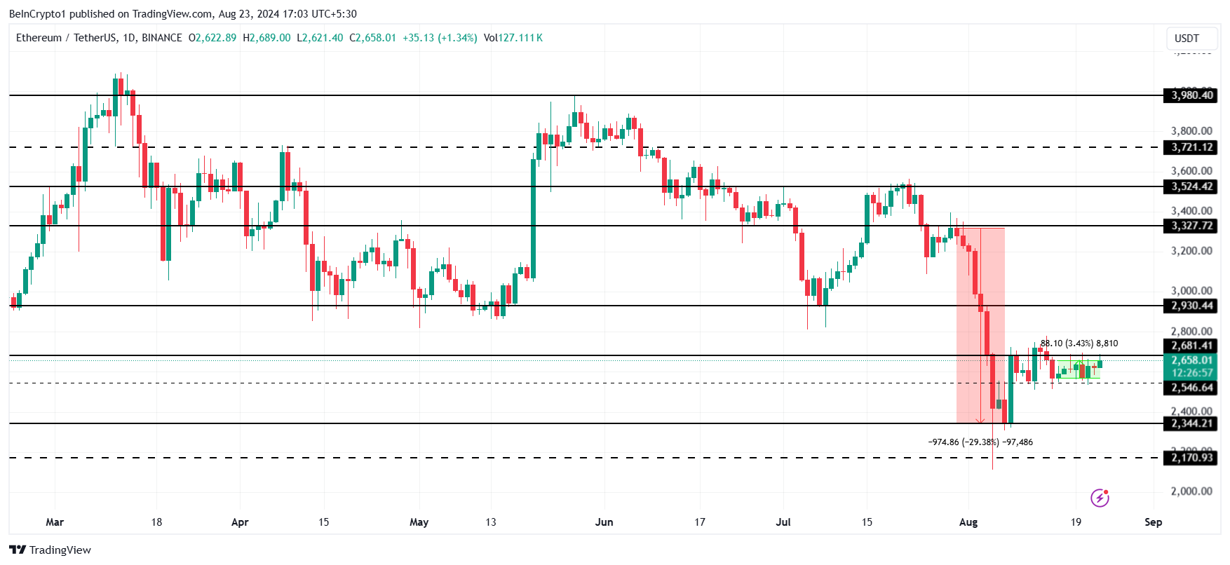 Análise de Preço do Ethereum. 