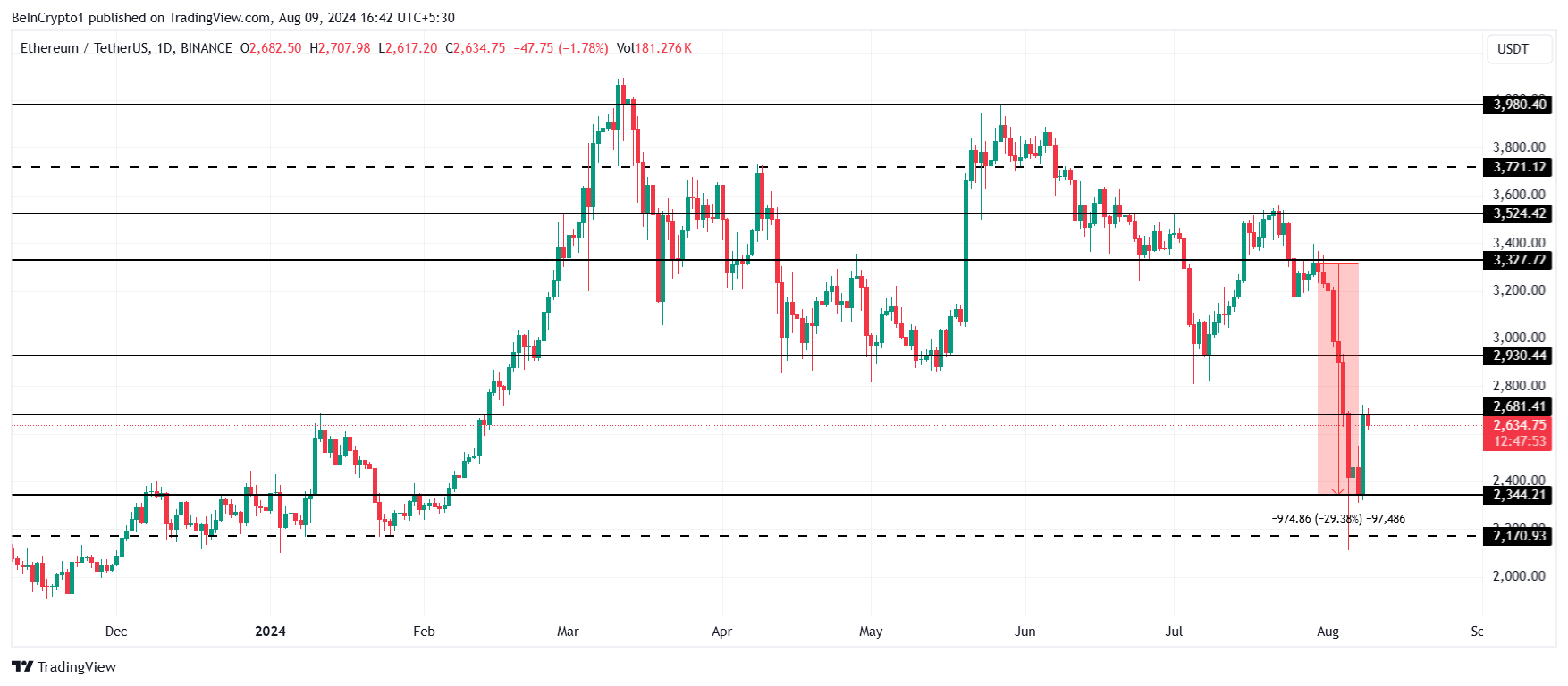 Análise do preço do Ethereum.