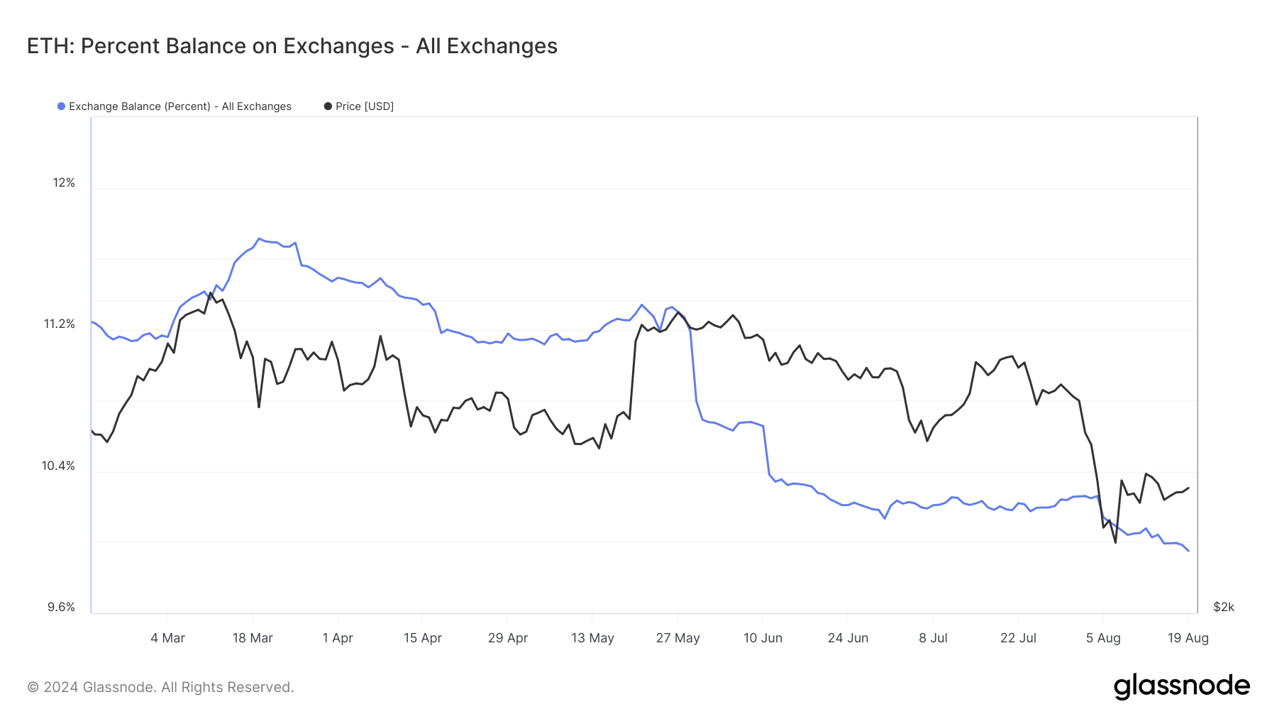 Saldo de Ethereum nas Exchanges. 