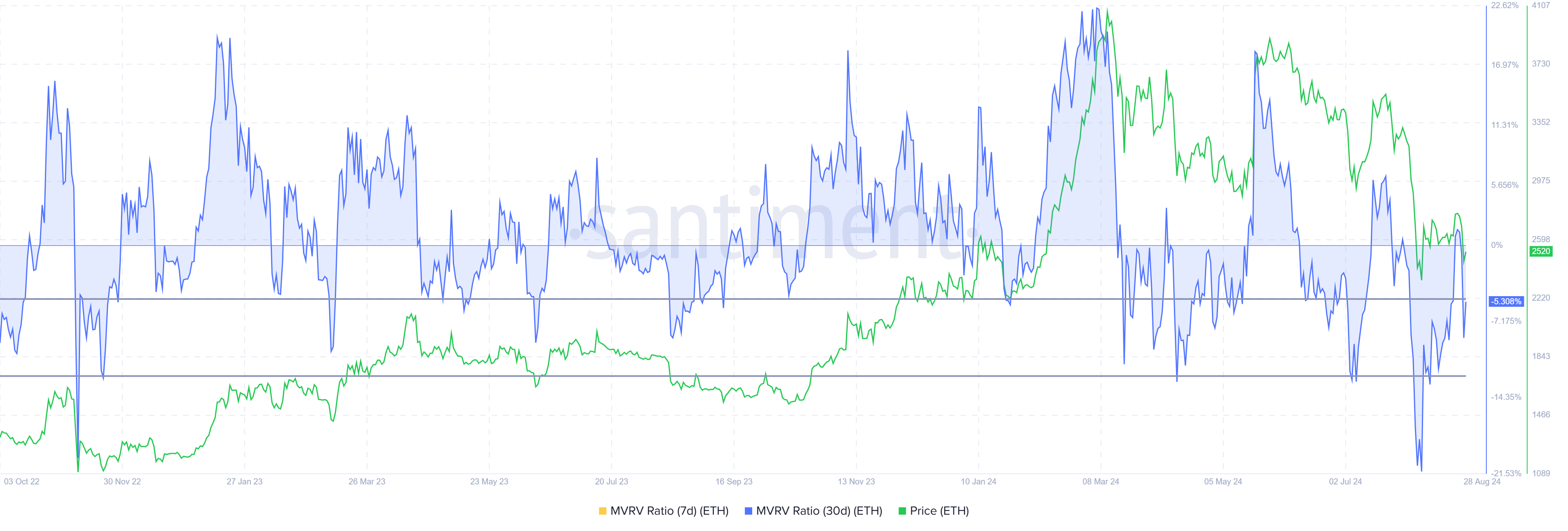 Relação MVRV do Ethereum. 